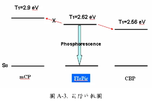 圖 A-3.  能階比較圖  因此，為了解決以 CBP 做為藍色磷光元件中主發光體材料所發 生的能量回傳問題， M. E. Thompson  等人用 1,3-bis(9-carbazolyl)benzene  (mCP) 12,13 (圖 A-4.)來取代 CBP 作為藍色磷光元件的主發光體材料；該 化合物具有比 FIrpic 高的最低三重激發態能階(T 1 =2.9 ev)，因此能量較 不會回傳到 mCP 上，使得最後藍光元件效率獲得提升。  圖 A-4