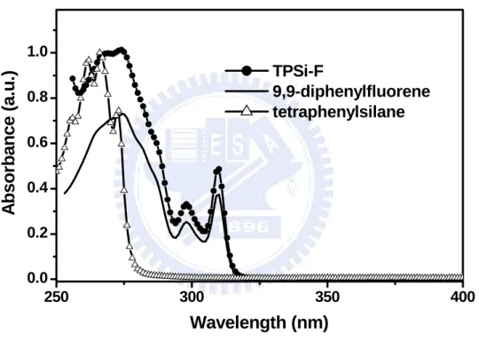 圖 A-12. TPSi-F 9,9-diphenylfluorene 與 tetraphenylsilane 之 UV-vis 吸收光譜