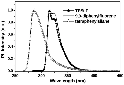 圖 A-13. TPSi-F、9,9-diphenylfluorene 與 tetraphenylsilane 之螢光放射光譜