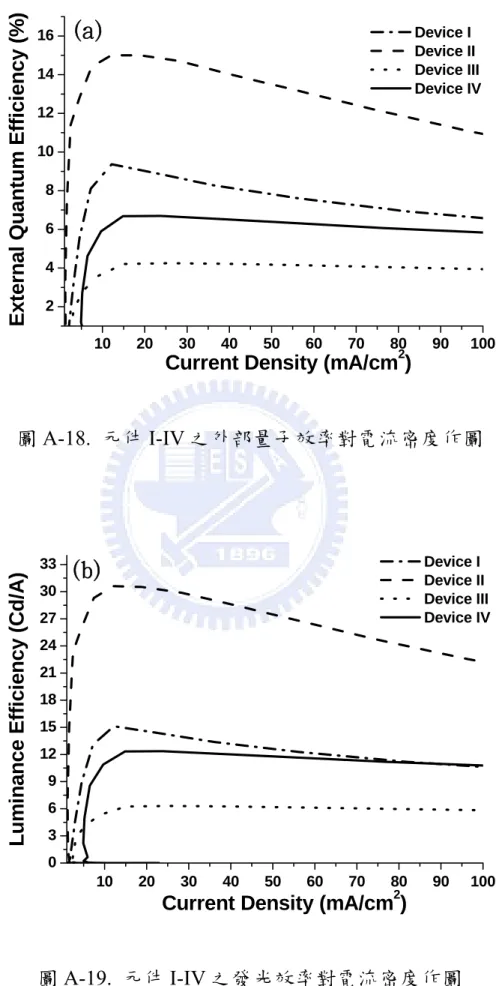 圖 A-19.  元件 I-IV 之發光效率對電流密度作圖
