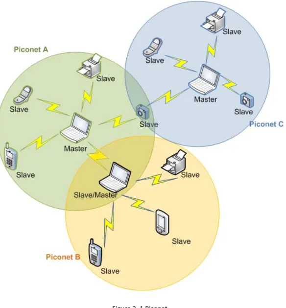 Figure 3. 1 Piconet 