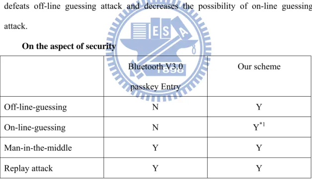 Table 6. 1 Comparison of security issue 