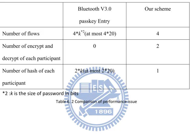 Table 6. 2 Comparison of performance issue    