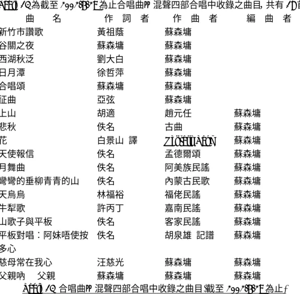 Table 13 為截至 2002/6/29 為止合唱曲—混聲四部合唱中收錄之曲目，共有 18 首。  曲  名  作 詞 者  作 曲 者  編 曲 者  新竹市讚歌  黃祖蔭  蘇森墉  谷關之夜  蘇森墉  蘇森墉  西湖秋泛  劉大白  蘇森墉  日月潭  徐哲萍  蘇森墉  合唱頌  蘇森墉  蘇森墉    征曲  亞弦  蘇森墉  上山  胡適  趙元任  蘇森墉  悲秋  佚名  古曲  蘇森墉  花  白景山  譯  Rentaro Taki  蘇森墉  天使報信  佚名  孟德爾頌  蘇森