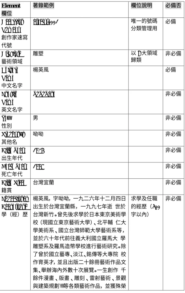 Table 17 為創作家速寫之詮釋資料﹔Figure 5 則為創作家速寫的呈現畫面範 例。  Element  欄位  著錄範例  欄位說明  必備否 Accession  Number  創作家速寫 代號  creator0001  唯一的號碼 分類管理用  必備  Art Field  藝術領域  雕塑  以 8 大領域歸類  非必備 Chinese  Name  中文名字  楊英風  必備  English  Name  英文名字  YuYuYang  非必備 Sex  性別  男  非必備 Pse