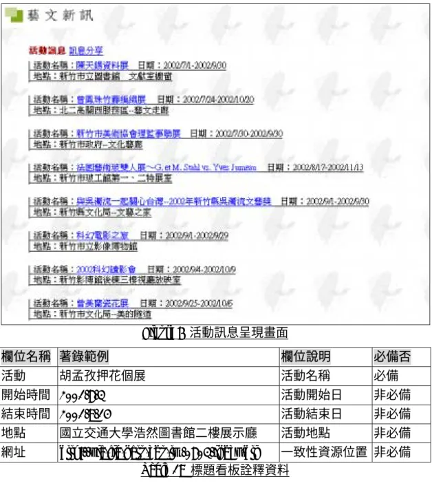 Figure 6  活動訊息呈現畫面  欄位名稱  著錄範例  欄位說明  必備否  活動  胡孟孜押花個展  活動名稱  必備  開始時間   2001/8/3  活動開始日  非必備  結束時間  2001/9/14  活動結束日  非必備  地點  國立交通大學浩然圖書館二樓展示廳  活動地點  非必備  網址  http://vic.lib.nctu.edu.tw/0803/index.htm  一致性資源位置  非必備  Table 19  標題看板詮釋資料 