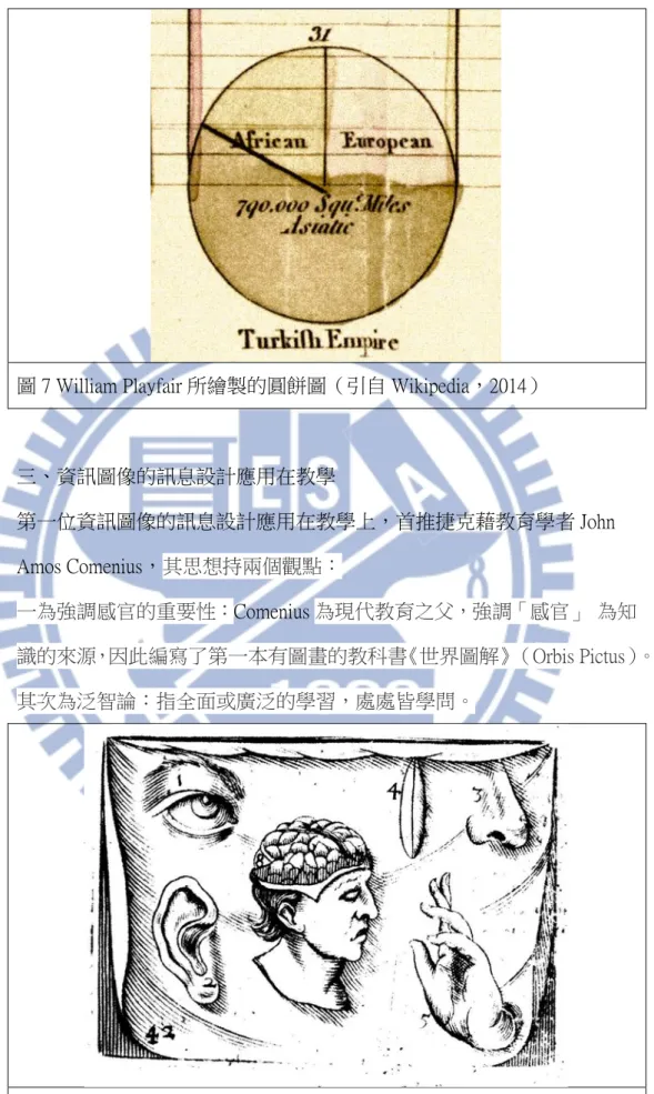 圖 7 William Playfair 所繪製的圓餅圖（引自 Wikipedia，2014）  三、資訊圖像的訊息設計應用在教學  第一位資訊圖像的訊息設計應用在教學上，首推捷克藉教育學者 John  Amos Comenius，其思想持兩個觀點： 一為強調感官的重要性：Comenius 為現代教育之父，強調「感官」  為知 識的來源，因此編寫了第一本有圖畫的教科書《世界圖解》 （Orbis Pictus）。 其次為泛智論：指全面或廣泛的學習，處處皆學問。 