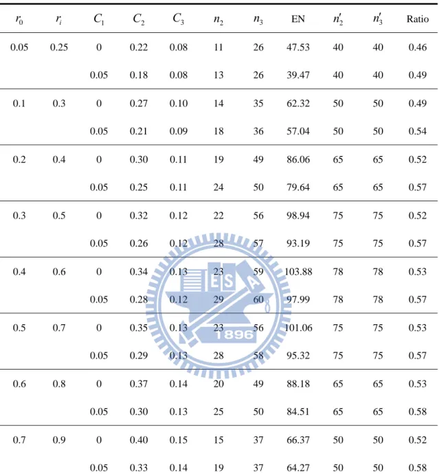 Table 1. Designs for  r i  r 0  0 . 20 ,  K  1 ,   K  ,     0 . 05 , 0 . 2 