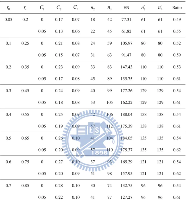 Table 2. Designs for  r i  r 0  0 . 15 ,  K  1 ,   K  ,     0 . 05 , 0 . 2  r 0 r i C 1 C 2 C 3 n 2 n 3 EN  n 2 n3 Ratio 0.05 0.2  0  0.17 0.07  18  42 77.31 61  61  0.49    0.05 0.13 0.06  22  45  61.82 61  61  0.55  0.1 0.25 0 0.21  0.08 24  