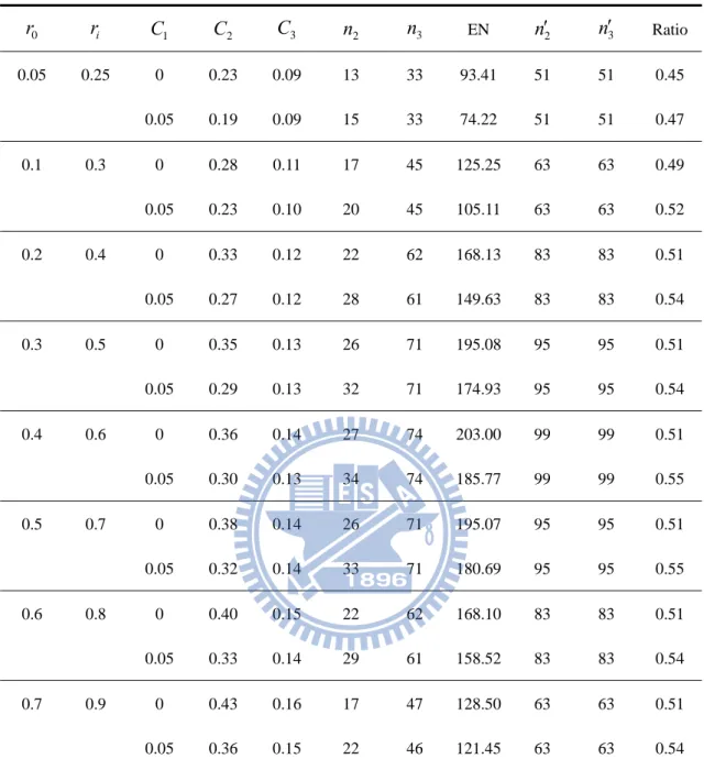 Table 3. Designs for  r i  r 0  0 . 20 ,  K  2 ,   K  ,     0 . 05 , 0 . 2  r 0 r i C 1 C 2 C 3 n 2 n 3 EN  n 2 n3 Ratio 0.05  0.25 0 0.23  0.09 13  33  93.41 51  51 0.45    0.05 0.19 0.09  15  33  74.22 51  51  0.47  0.1 0.3  0  0.28  0.11 17 