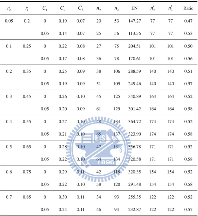 Table 4. Designs for  r i  r 0  0 . 15 ,  K  2 ,   K  ,     0 . 05 , 0 . 2  r 0 r i C 1 C 2 C 3 n 2 n 3 EN  n 2 n3 Ratio 0.05 0.2  0  0.19 0.07  20  53 147.27 77  77  0.47    0.05 0.14 0.07  25  56 113.56 77  77  0.53  0.1 0.25 0 0.22  0.08 27 