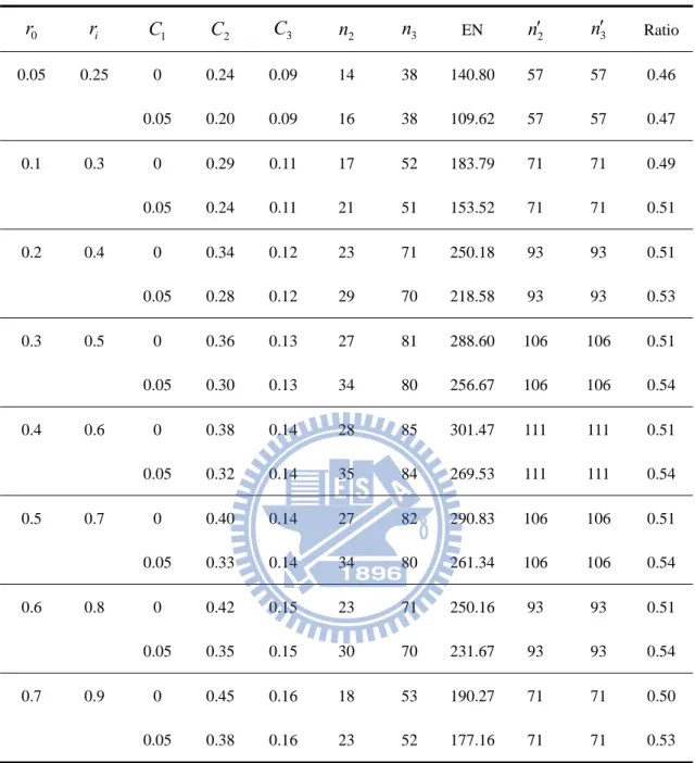 Table 5. Designs for  r i  r 0  0 . 20 ,  K  3 ,   K  ,     0 . 05 , 0 . 2  r 0 r i C 1 C 2 C 3 n 2 n 3 EN  n 2 n3 Ratio 0.05  0.25 0 0.24  0.09 14  38  140.80 57  57 0.46    0.05 0.20 0.09  16  38 109.62 57  57  0.47  0.1 0.3  0  0.29  0.11 17