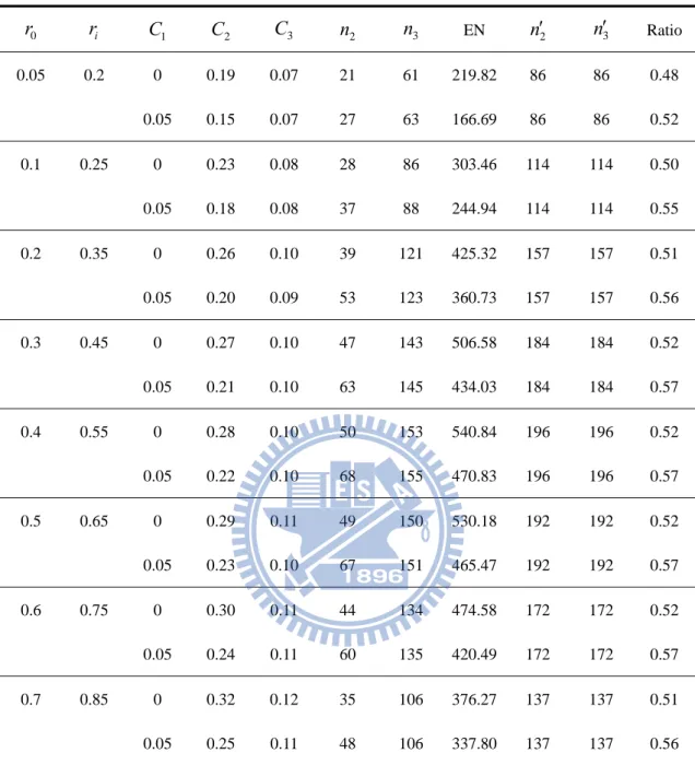 Table 6. Designs for  r i  r 0  0 . 15 ,  K  3 ,   K  ,     0 . 05 , 0 . 2  r 0 r i C 1 C 2 C 3 n 2 n 3 EN  n 2 n3 Ratio 0.05 0.2  0  0.19 0.07  21  61 219.82 86  86  0.48    0.05 0.15 0.07  27  63 166.69 86  86  0.52  0.1 0.25 0 0.23  0.08 28 