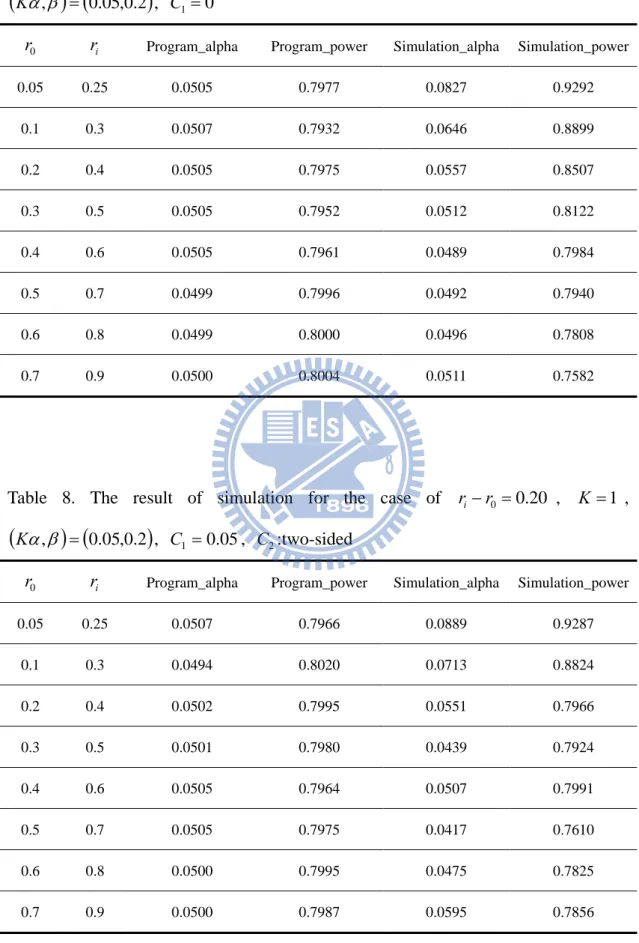 Table 7. The result of simulation for the case of  r i  r 0  0 . 20 ,  K  1 , 