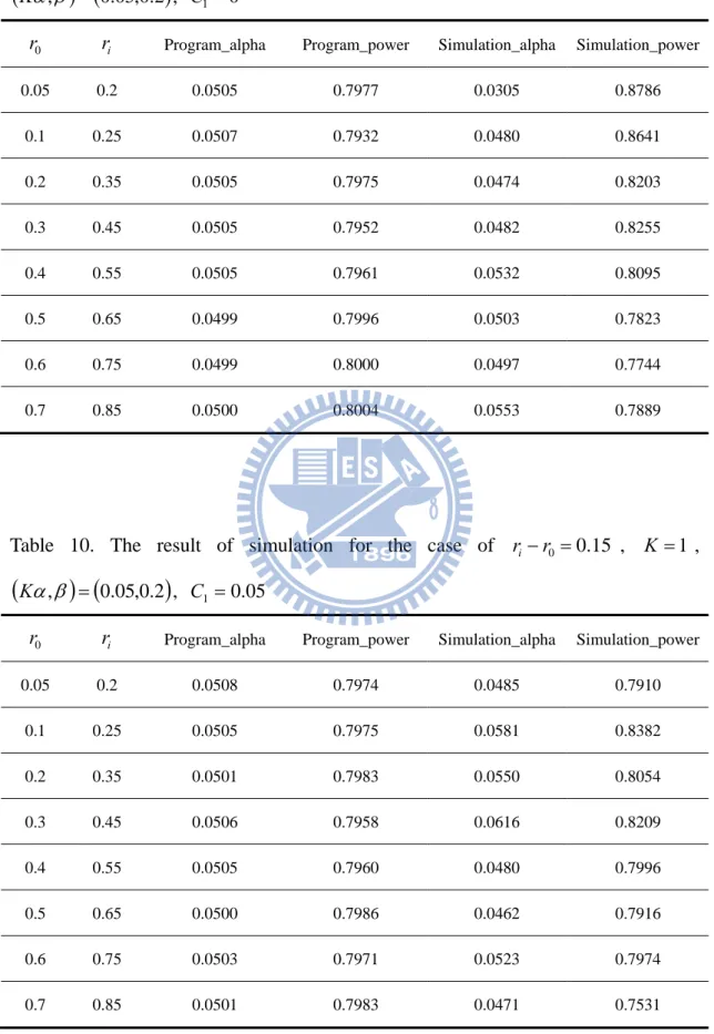 Table 9. The result of simulation for the case of  r i  r 0  0 . 15 ,  K  1 , 