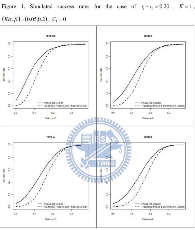 Figure 1. Simulated success rates for the case of  r i  r 0  0 . 20 ,  K  1 , 