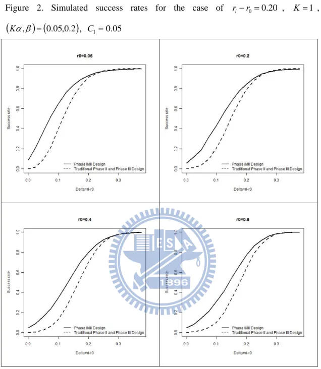 Figure 2. Simulated success rates for the case of  r i  r 0  0 . 20 ,  K  1 , 