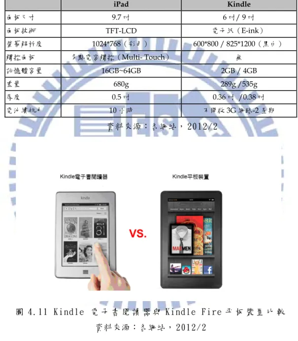 表 4.3 iPad 平板與 Kindle  電子書閱讀器之規格比較   