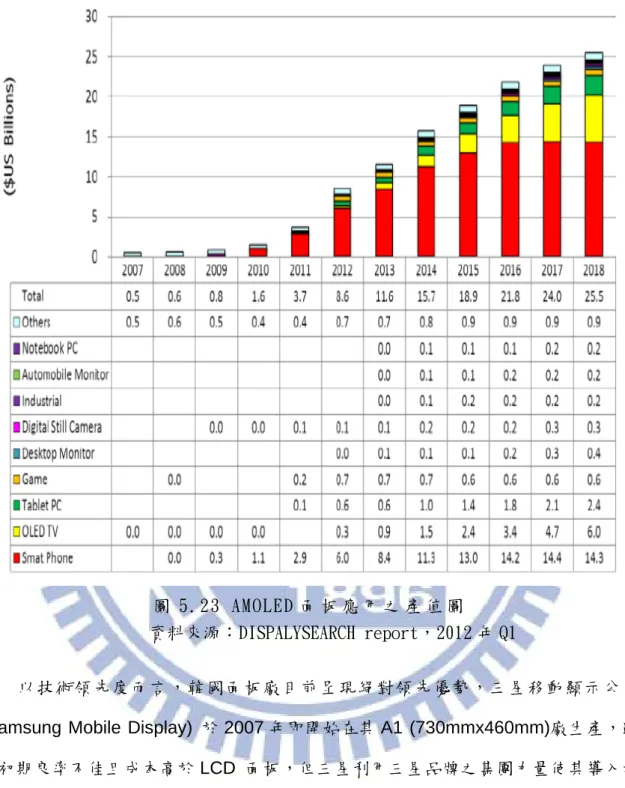 圖 5.23 AMOLED 面 板 應 用 之 產 值 圖     資料來源：DISPALYSEARCH report，2012 年 Q1 