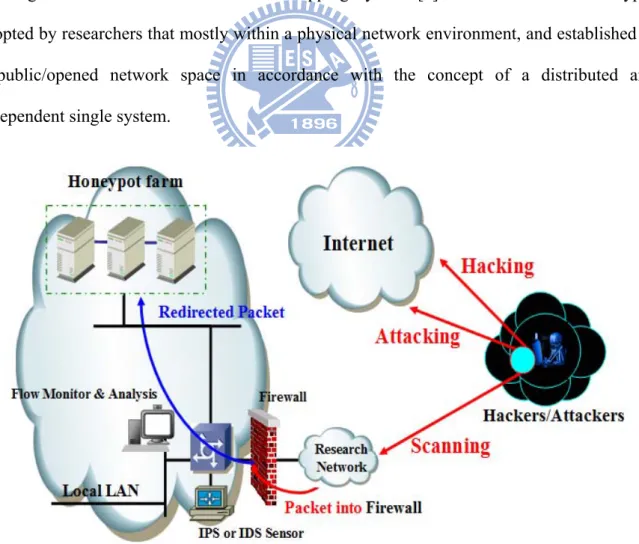 Figure 2.1 shows the conventional trapping system [5] or is also called Honeypot  adopted by researchers that mostly within a physical network environment, and established in  a public/opened network space in accordance with the concept of a distributed an