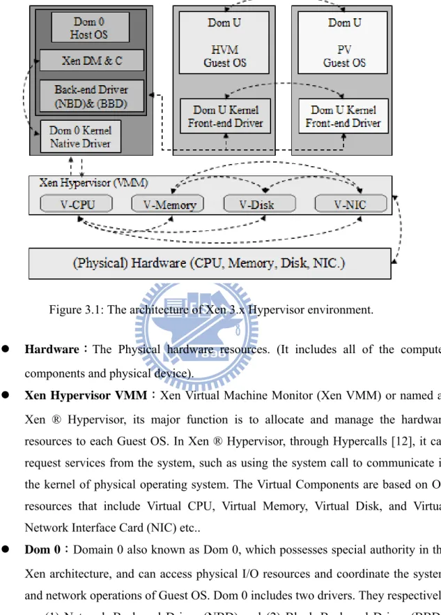 Figure 3.1: The architecture of Xen 3.x Hypervisor environment. 