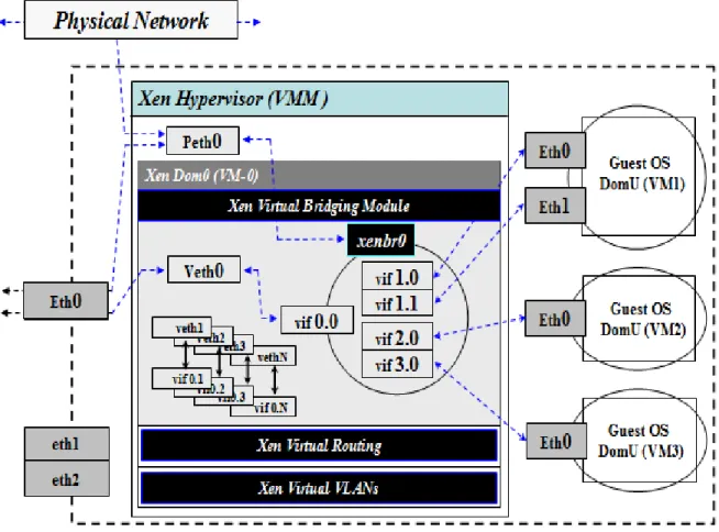Figure 3.2: Xen Virtual Network-Bridge path and virtual ethernet interfaces 