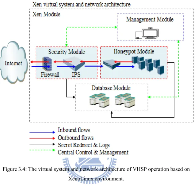 Figure 3.4: The virtual system and network architecture of VHSP operation based on  XenoLinux environment