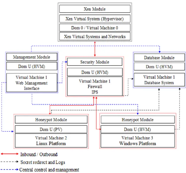 Figure 3.5: The virtual architecture of VHSP modules based on XenoLinux environment. 
