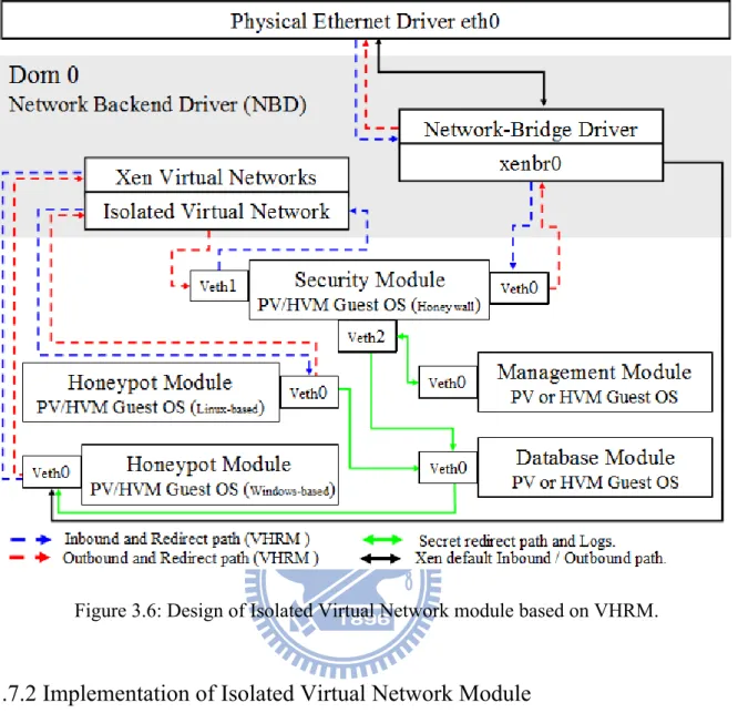 Figure 3.6: Design of Isolated Virtual Network module based on VHRM. 
