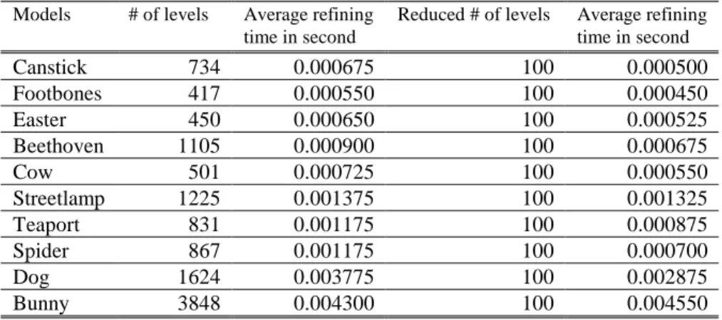 Table 2: Average time in second for refining from M 0 to M n .