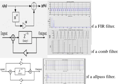 Fig 5 shows the basic structure of an aitificial reverberator by Schroeder.