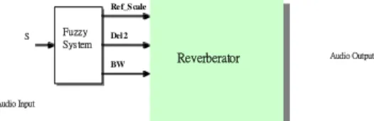 Fig 8    The proposed multi-bands room effect simulator.