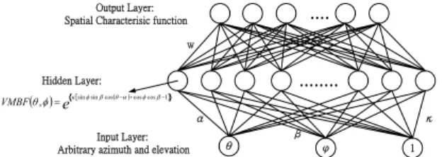Figure 3.1 The architecture of the Von Mises basis  function network   