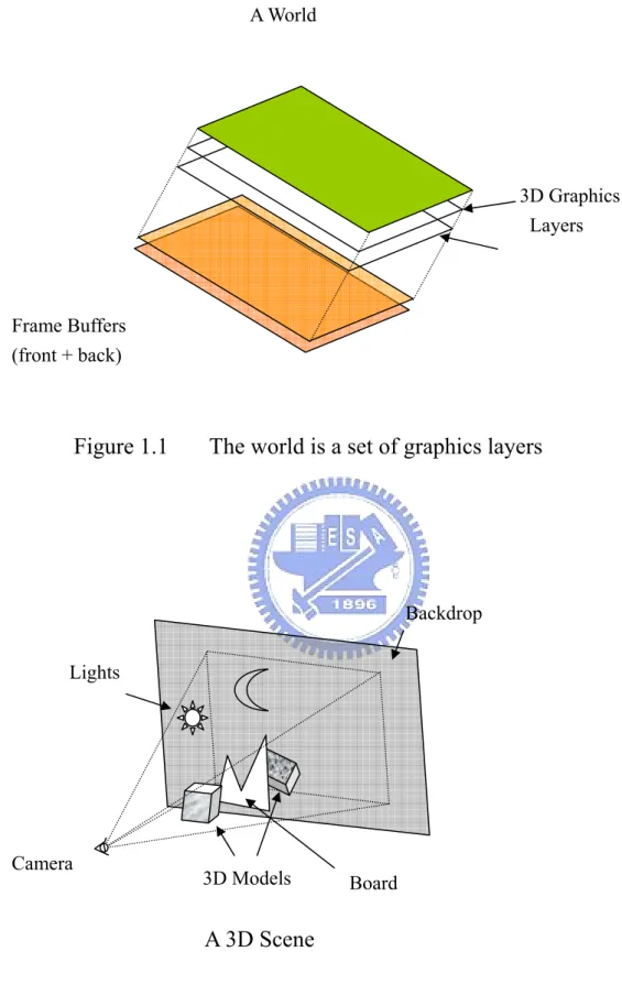 Figure 1.1    The world is a set of graphics layers   