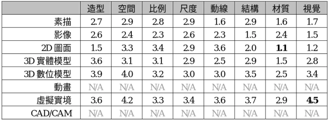 表 2  設計發展階段實驗初步結果 