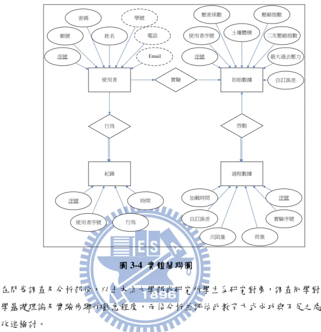 圖 3-4  實體關聯圖  在問卷調查及分析部份，以土木系大學部或研究所學生為研究對象，調查同學對土 壤力學基礎理論及實驗步驟的熟悉程度，而後分析並評估此教育方式成功與不足之處， 以期改進檢討。  3.2  整體操作流程    利用主從式網路架構達到資訊傳輸目的，是為達成資料儲存以及運算分工，能在極 短的時間內，讓電腦處理完成工作，並等待下次對方電腦提供新數據而再次工作。  3.2.1  系統程式互動  伺服器端程式執行內容為送出時間參數以及作為資料庫數據進出之窗口。當使用者 登入時，在伺服器端接收帳號密碼