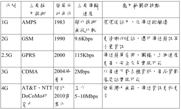 表 2.1  行動電話演進表  代別  主要採  用技術  發展成 功年代  主要傳輸速度  應用範圍與特點  1G AMPS  1983  類比技術  無從比較  僅僅通話用，但傳送距離遠  2G GSM  1990  9.6Kbps  更清晰的通話，還可傳送簡訊等 小量資訊  2.5G GPRS  2000 115Kbps 傳送簡單音樂、圖檔，上網速度 更高，安全交易實現可能  3G CDMA  2004將 普及  2Mbps  以高速下載各種資料，高品質影像電話實現可能  4G  AT&amp;T、N