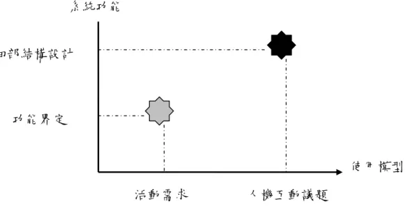 圖 3.7  使用模型對應於系統功能  詳細說明如圖 3.8 所示意。在展示中心的使用模型中，若是活動間的「動機」具有共通 性的原始概念，可將它歸納轉換成實際的共通性需求，再推導成系統功能中的「主功能」層 次；其次，共通性動機以下可能包含各項不同的活動，再將各不同的動機轉換而成個別需求， 並推導成系統功能中的「次功能」層次； 「行為」層次中，萃取出抽象概念轉換成初步人機互 動議題後，再推導成系統功能中的「介面」層次；而在「操作」層次中，萃取出的因素轉換 成細部人機互動議題後，推導成系統功能中的「系統元件」層