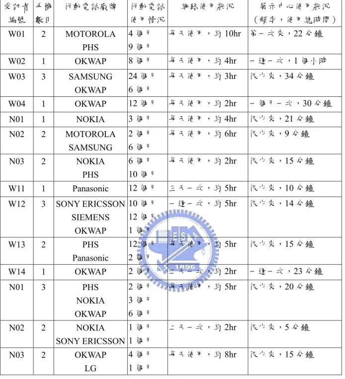 表 4.2  受訪者行動電話、網路、展示中心使用狀況  受訪者 編號  手機 數目  行動電話廠牌  行動電話使用情況 網路使用狀況  展示中心使用狀況  （頻率，使用總時間） W01 2  MOTOROLA  PHS  4 個月 9 個月  每天使用，約 10hr  第一次來，22 分鐘  W02 1  OKWAP  8 個月  每天使用，約 4hr  一週一次，1 個小時  W03 3  SAMSUNG  OKWAP  24 個月 6 個月  每天使用，約 3hr  很少來，34 分鐘  W04 1  