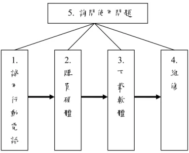 圖 4.1  展示中心活動相關流程圖  基於研究的便利性，將上述活動個別切割成獨立的分析單位。但以活動理論「活動群」 的概念詮釋，活動間的關係其實是密不可分的。研究者可將「展示中心內與行動電話相關的 活動」視為欲研究的「活動群」 ，而獨立分析的各活動便是其中的「子活動」 。子活動間可能 彼此相關，如試用行動電話、購買硬體、下載軟體、維修都很可能碰到使用操作上的問題， 必須透過使用諮詢來達成原本的活動目標；子活動間也可能具順序相依性，如試用行動電話 所得的結果可用作購買硬體時的參考，購買硬體的支援功能又可作為