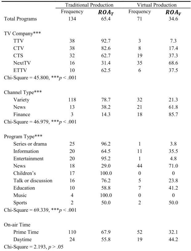 Table 1. Program analysis of virtual studio adoption ( N  = 205) Traditional Production  Virtual Production  Frequency  