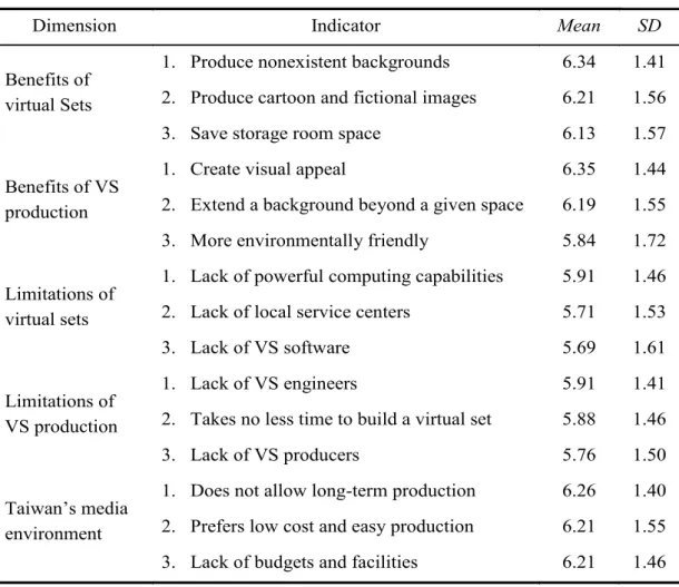 Table 2.    Experts' evaluation of virtual studios ( N  = 68)
