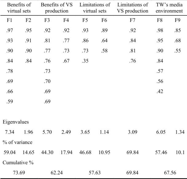 Table 3. Factor analysis of experts' evaluation of virtual studios