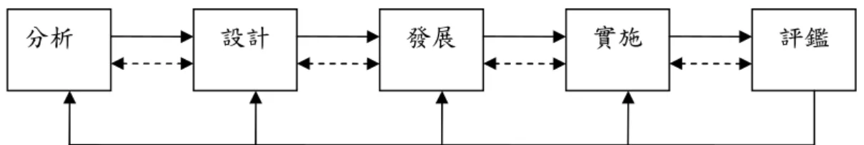 圖 2-3-2 Dick &amp; Carey 教學設計模式 