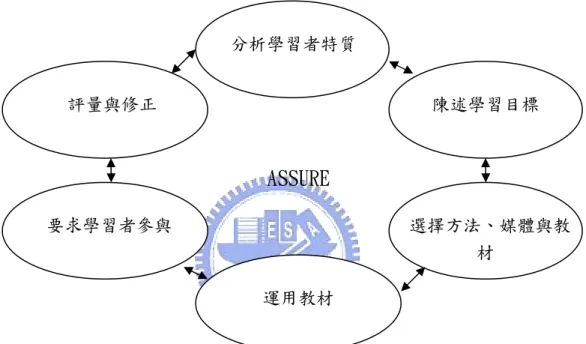 圖 2-3-3 ASSURE 教學模式 
