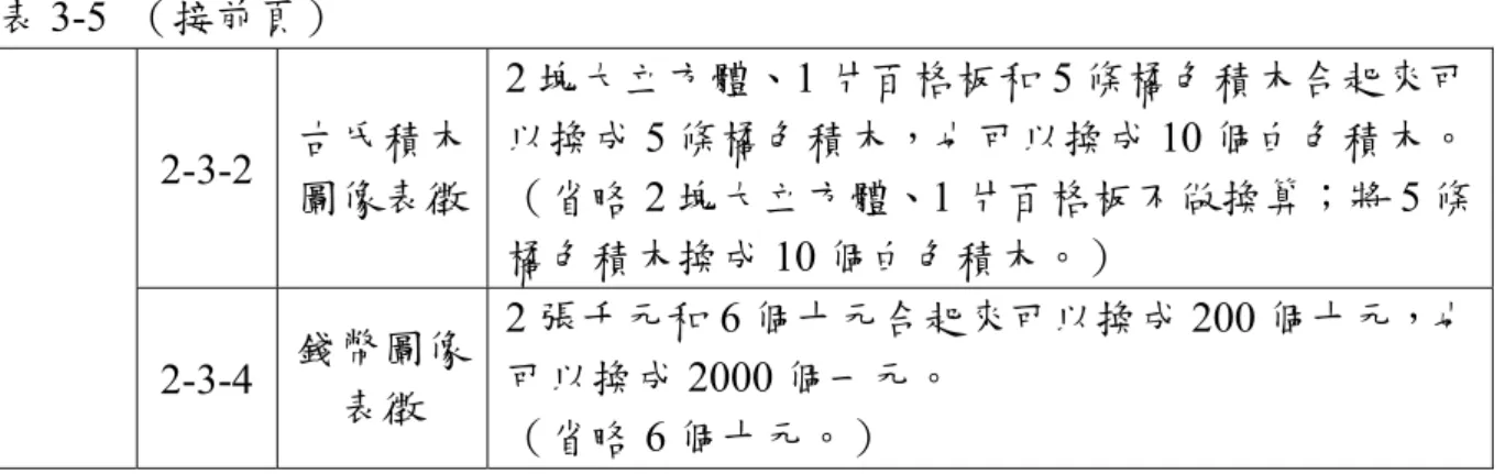 表 3-5 （接前頁）  2-3-2  古氏積木 圖像表徵  2 塊大立方體、1 片百格板和 5 條橘色積木合起來可以換成5 條橘色積木，也可以換成 10 個白色積木。（省略 2 塊大立方體、1 片百格板不做換算；將 5 條 橘色積木換成 10 個白色積木。）  2-3-4  錢幣圖像 表徵  2 張千元和 6 個十元合起來可以換成 200 個十元，也可以換成2000 個一元。  （省略 6 個十元。）  （二）表徵題型錯誤比率  表 3-6  受試者乙位值單位轉換概念測驗表徵題型錯誤比率  表徵題型類型 