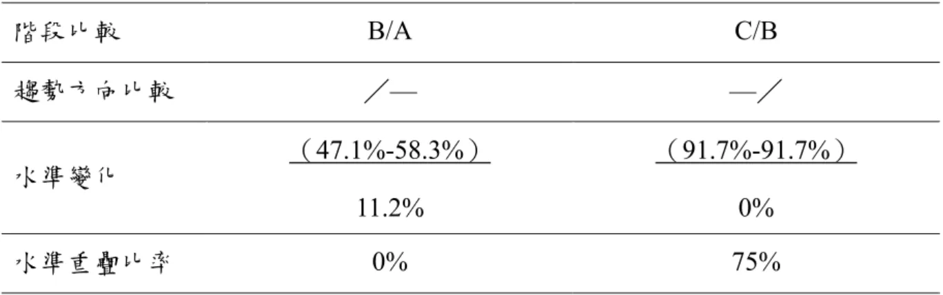 表 4-2  受試者甲比較相鄰兩階段之目視分析結果摘要表  階段比較  B/A C/B  趨勢方向比較  ／— —／  水準變化  （47.1%-58.3%）  11.2%  （91.7%-91.7%） 0%  水準重疊比率  0% 75%  （二）C 統計  由表 4-3  受試者甲解題正確率 C 統計中顯示，在基線期與介入期間的變 化差異達到.01 的顯著水準，表示受試者甲在接受「分分合合」課程教學後， 在解題正確率上有明顯的提升。  表 4-3  受試者甲解題正確率 C 統計摘要表  階段  N  X