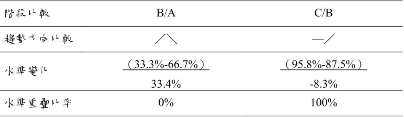 表 4-5  受試者乙比較相鄰兩階段之目視分析結果摘要表  階段比較  B/A C/B  趨勢方向比較  ／＼  —／  水準變化  （33.3%-66.7%）  33.4%  （95.8%-87.5%） -8.3%  水準重疊比率  0% 100%  （二）C 統計  由表 4-6 受試者乙解題正確率 C 統計中顯示，在基線期與介入期間的變 化差異達到.01 的顯著水準，表示受試者乙在接受「分分合合」課程教學後， 在解題正確率上有明顯的提升。  表 4-6  受試者乙解題正確率 C 統計摘要表  階段  
