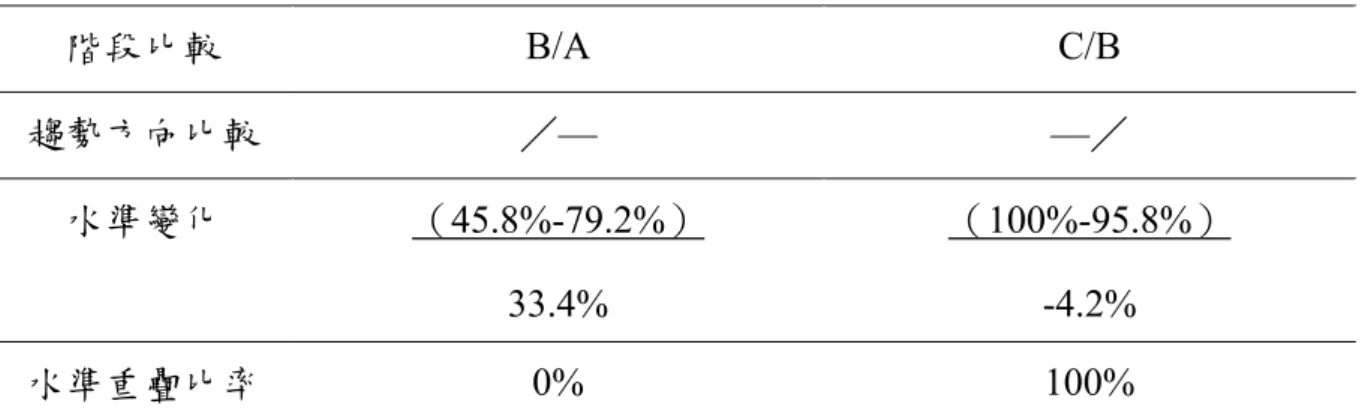 表 4-8  受試者丙比較相鄰兩階段之目視分析結果摘要表  階段比較  B/A C/B  趨勢方向比較  ／— —／  水準變化  （45.8%-79.2%）  33.4%  （100%-95.8%） -4.2%  水準重疊比率  0% 100%  註：1.水準變化：指相鄰兩階段，前一階段最後一個資料點與後一階段第一個資料點的差。2.水準重疊比率：指相鄰 兩階段後一個階段的資料點中，落入前一個階段資料點範圍的資料點數的比率。  （二）C 統計  由表 4-9 受試者丙解題正確率 C 統計中顯示，在基線期與介