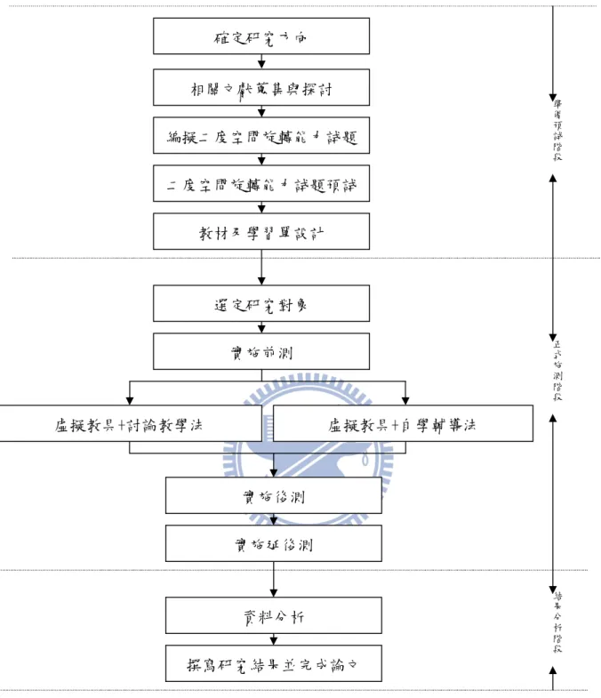 圖 3-2 研究流程圖  第三節  研究對象      由於本研究的教學內容並未包括在九年一貫課程綱要中，因此並沒有 哪一年級適用的問題，在以不影響學校課程為原則，本研究選擇研究者所 任教的新竹市幸福國中(化名)九年級學生，其中兩個班作為研究對象，由 於學校採取常態編班且男女合班的模式教學，因此研究者從所任教的兩個準備預試階段正式施測階段結果分析階段虛擬教具+討論教學法 虛擬教具+自學輔導法 選定研究對象 實施前測 資料分析 撰寫研究結果並完成論文 實施後測 實施延後測 相關文獻蒐集與探討 編擬二度空間旋轉